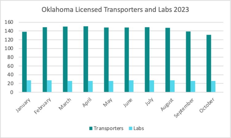 CRB Monitor - Oklahoma Licensed Transporters and Labs 2023