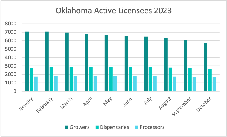 CRB Monitor- Oklahoma Active Licensees 2023