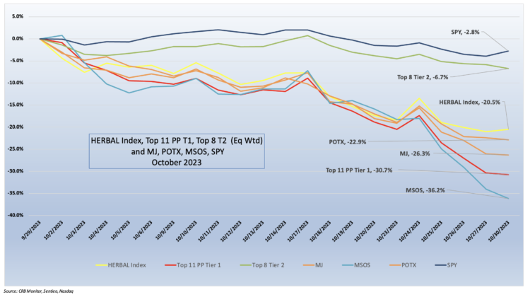 CRB Monitor - Cannabis-Related Equity Performance