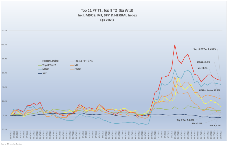 CRB Monitor Chart of the Month - October 2023 - Cannabis-Related Equity Performance