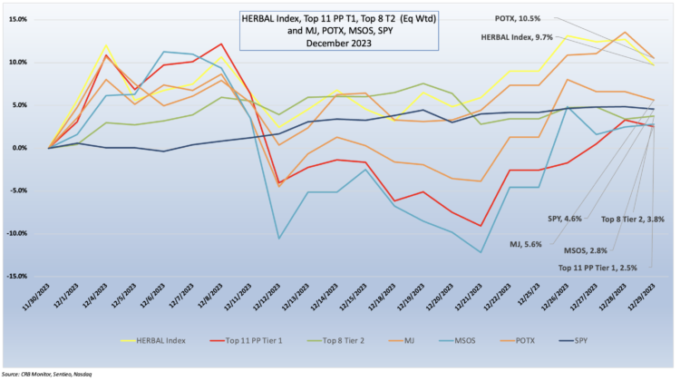 CRB Monitor - Cannabis-Related Equity Performance - December 2023