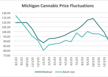 CRB Monitor- Michigan Cannabis Price Fluctuations
