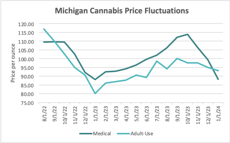 CRB Monitor- Michigan Cannabis Price Fluctuations