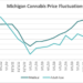 CRB Monitor- Michigan Cannabis Price Fluctuations