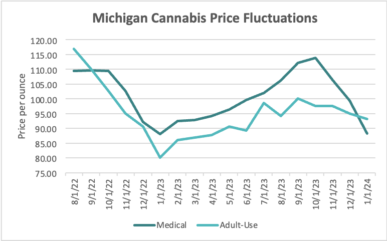 CRB Monitor- Michigan Cannabis Price Fluctuations