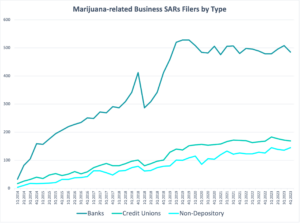 CRB Monitor - Marijuana-related Business SARs Filers by Type