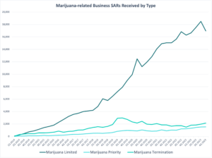 CRB Monitor - Marijuana-related Business SARs Received by Type