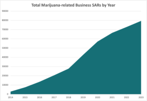 CRB Monitor - Total Marijuana Related Business SARs by Year
