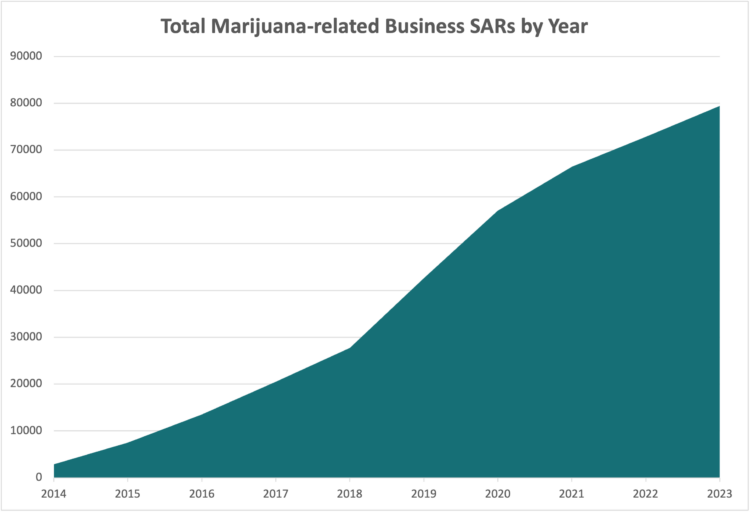 CRB Monitor - Total Marijuana Related Business SARs by Year