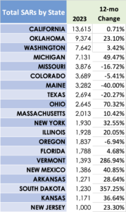 CRB Monitor - Top SARs Filings by State