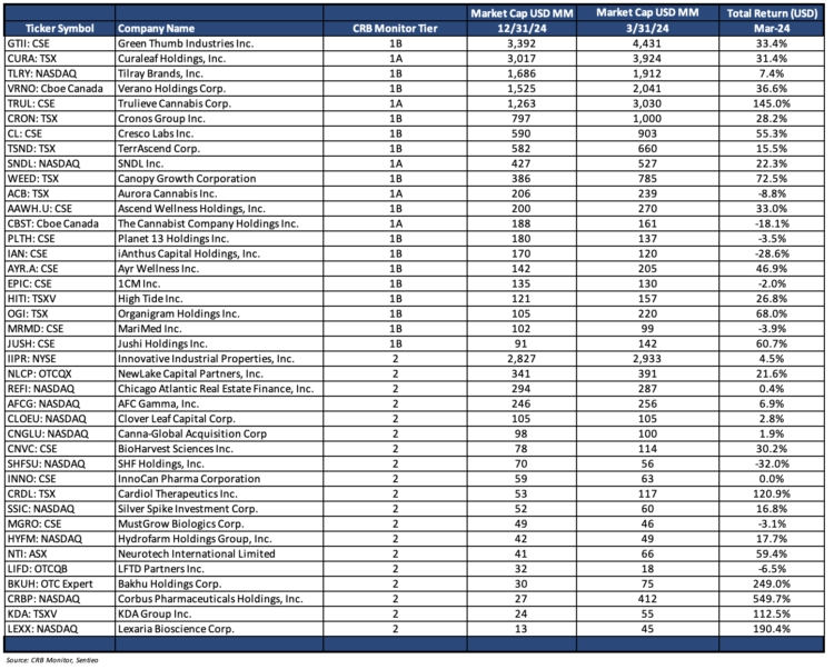 Cannabis-Related Securities Update | 1st Quarter 2024