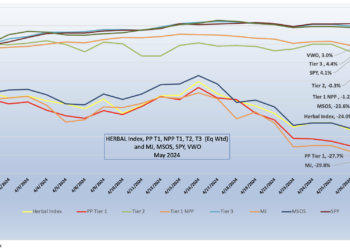 CRB Monitor - Cannabis-Linked Equity Performance, May 2024