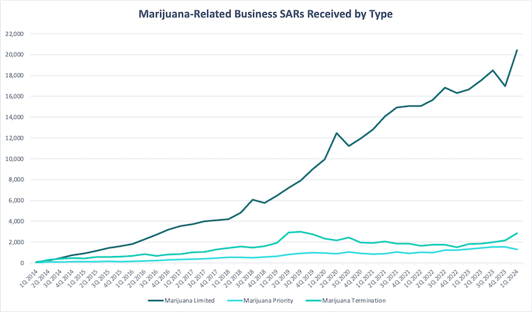 CRB Monitor- Marijuana-Related Business SARs Received by Type