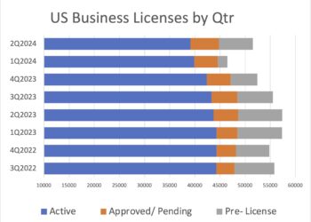 CRB Monitor- U.S. Business Licenses by Quarter
