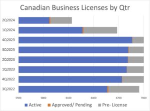 CRB Monitor - Canadian Business Licenses by Quarter