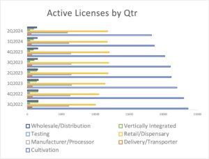 CRB Monitor - Active Licenses by Quarter