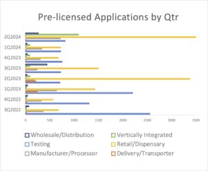 CRB Monitor - Pre-licensed Applications by Quarter