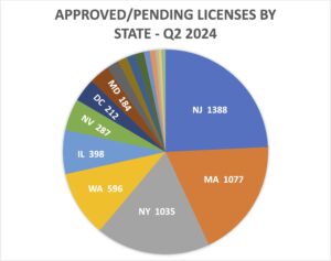 CRB Monitor - Approved/Pending Licenses by State, 2Q 2024