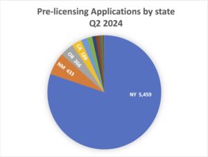 CRB Monitor - Pre-licensing Applications by State, Q2 2024