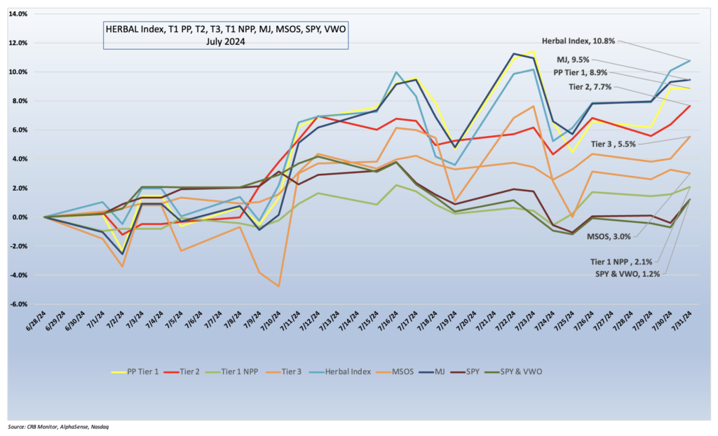 CRB Monitor - July 2024 Securities Chart