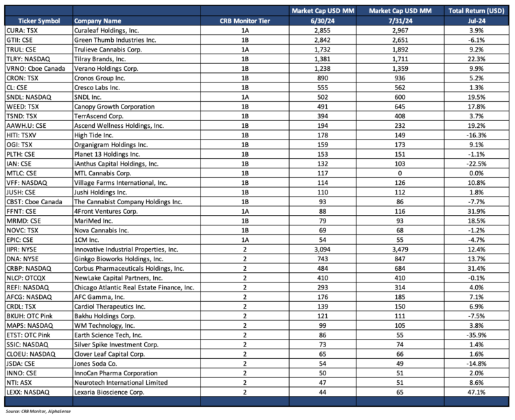 CRB Monitor Cannabis-Linked Securities Update | July 2024