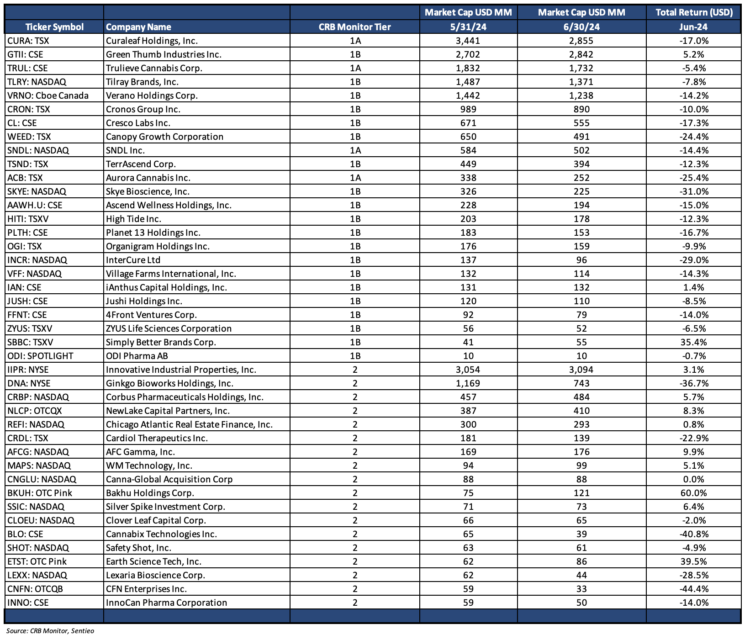 Cannabis-Linked Securities Update | June 2024