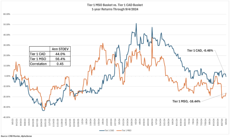 CRB Monitor Chart of the Month: Multistate Operators
