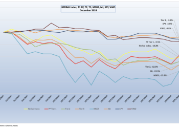 CRB Monitor - Cannabis-lined equity performance - December 2024
