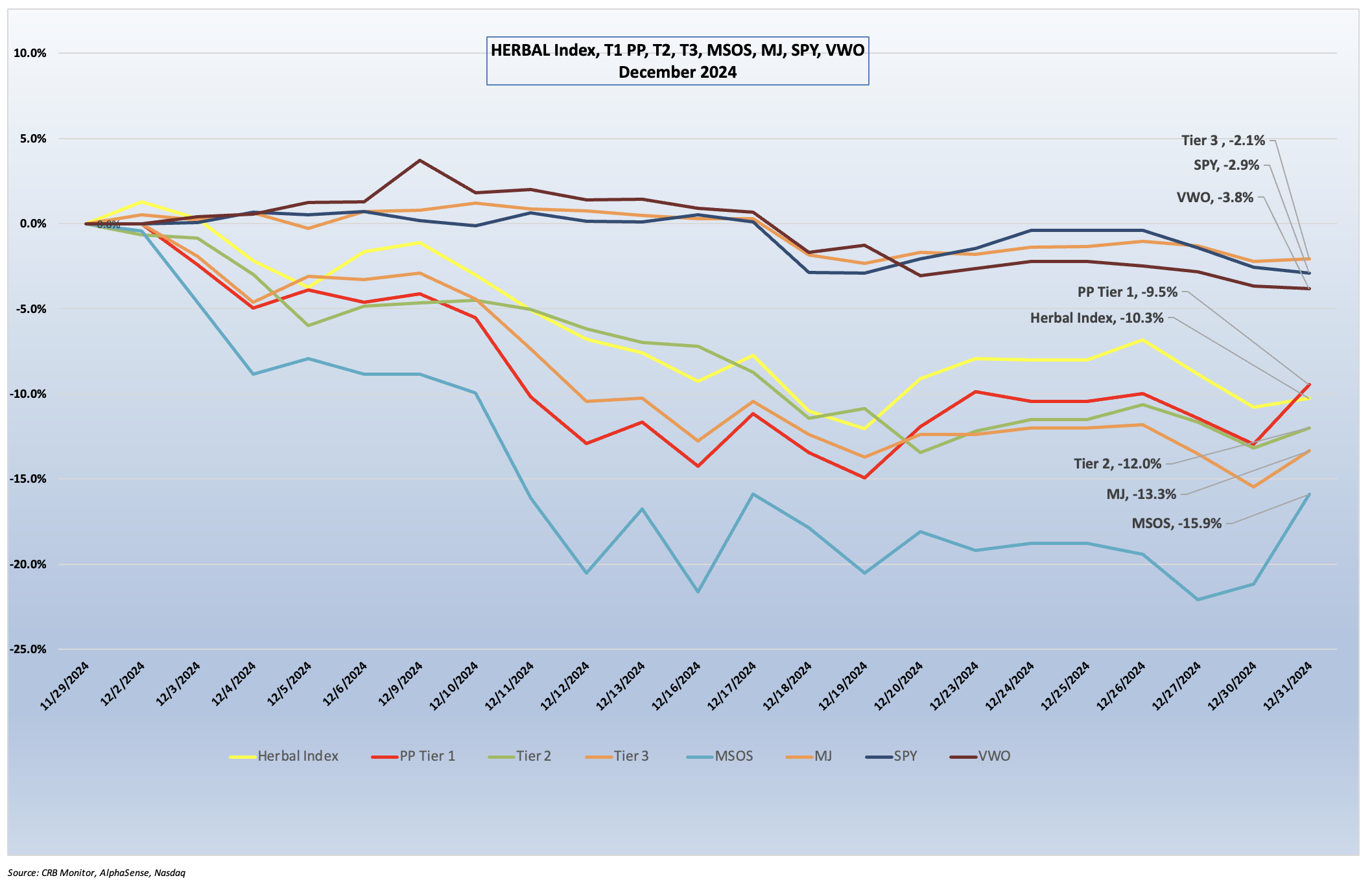 CRB Monitor - Cannabis-lined equity performance - December 2024