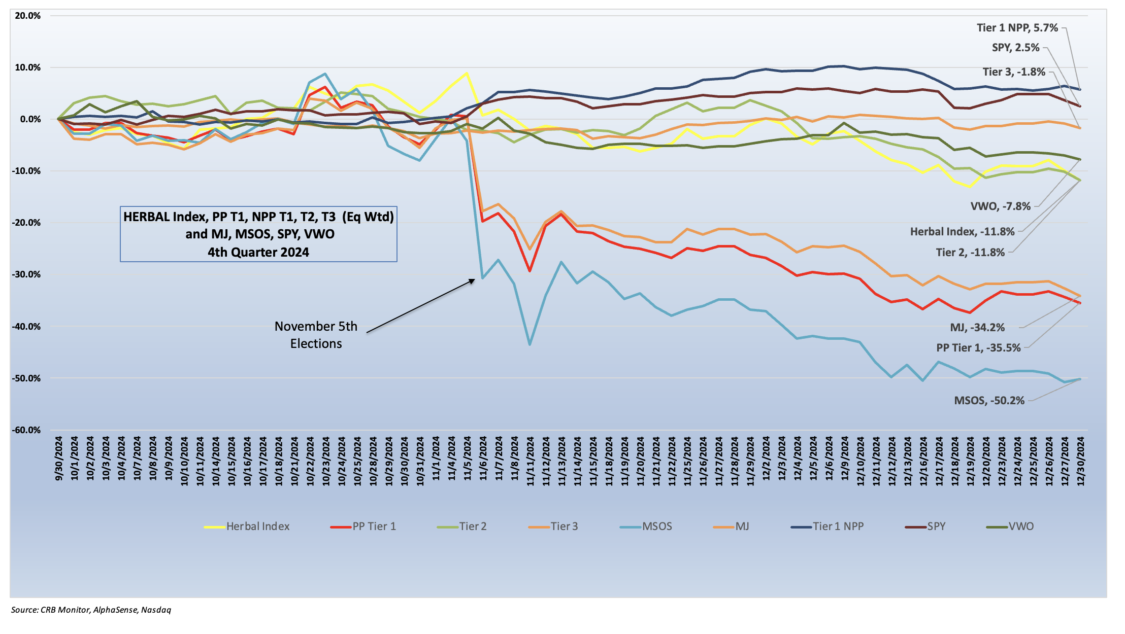 CRB Monitor-Cannabis-Related Securities Performance-4th Quarter 2024