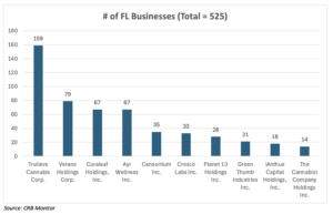 Number of Florida cannabis businesses