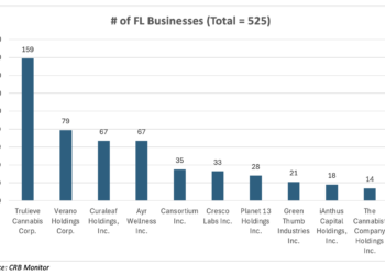 Number of Florida cannabis businesses