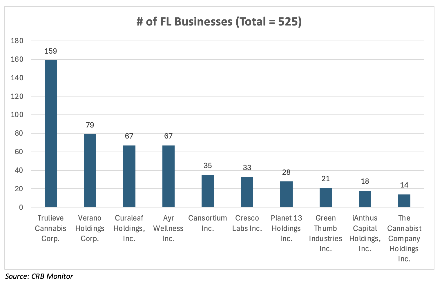 Number of Florida cannabis businesses