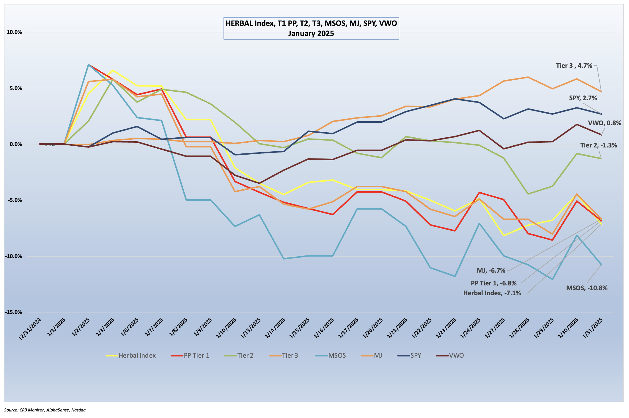 CRB Monitor-Cannabis-Linked Equity Performance-January 2025