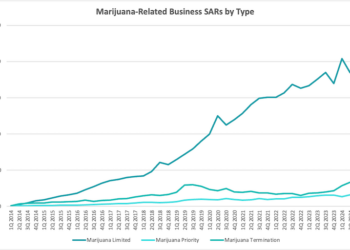 CRB Monitor-Marijuana-Related Business SARs by Type-3Q24