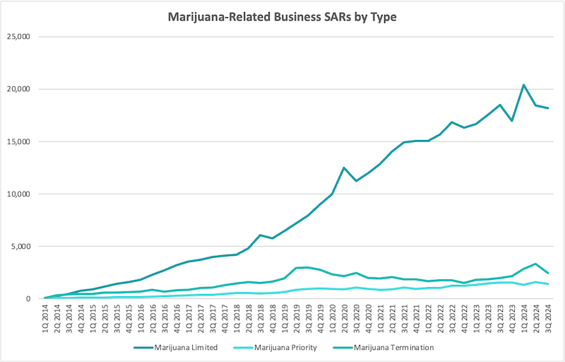 CRB Monitor-Marijuana-Related Business SARs by Type-3Q24