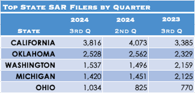 CRB Monitor-Top State SAR Filers-3Q24