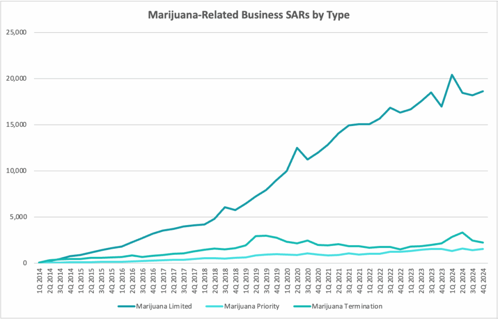 CRB Monitor-Marijuana-Related Business SARs by Type-4Q2024