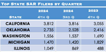 CRB Monitor-Top State SAR Filers by Quarter-4Q2024
