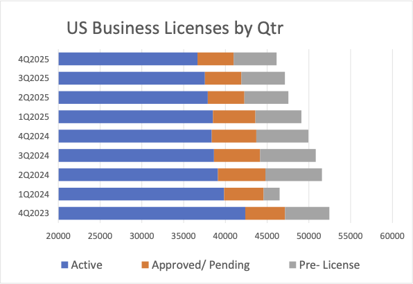 CRB Monitor News-U.S. Business Licenses by Quarter