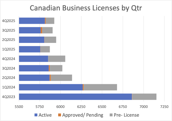 2025 U.S. & Canadian Cannabis Business Licensing Activity