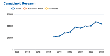 Federal Cannabinoid Research Funding 2008-2024