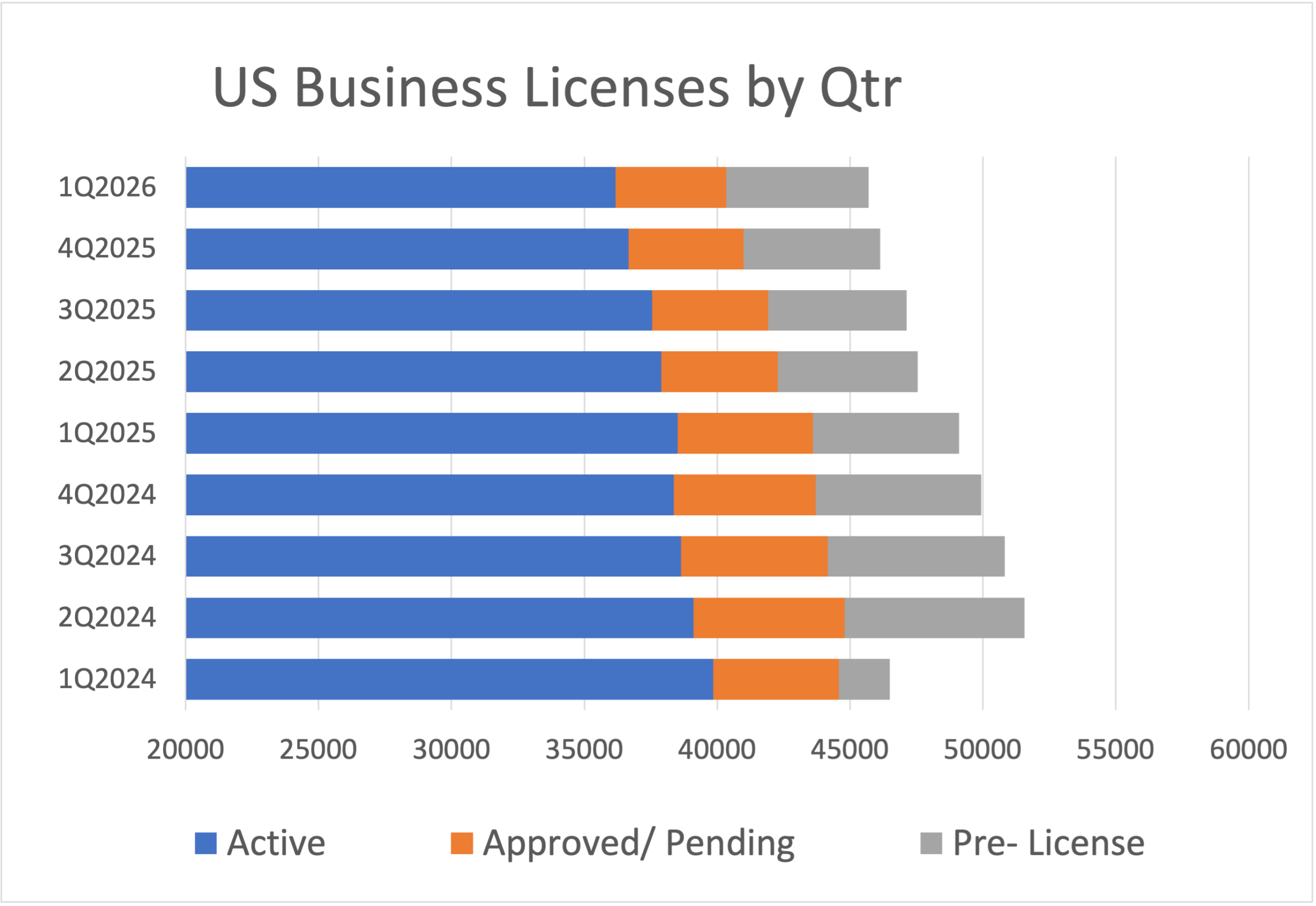 CRB Monitor-US Business Licenses by Qtr-1Q2026
