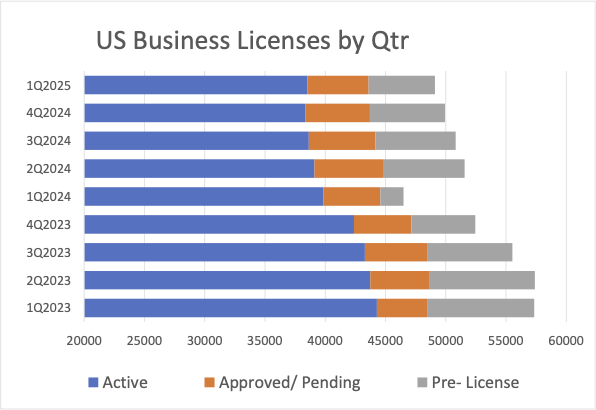 Q1 2025 Cannabis Business Licensing Activity Review
